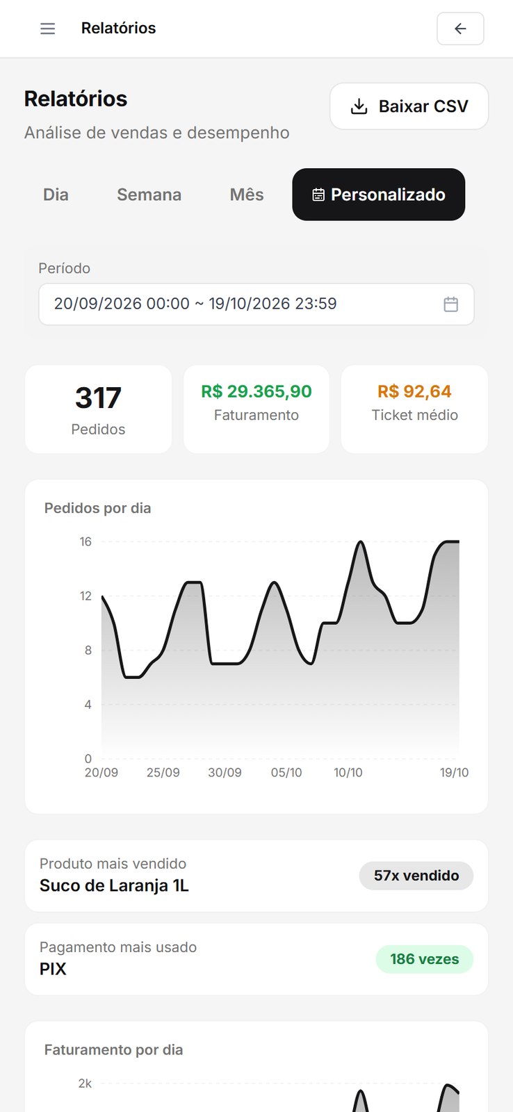 Relatórios no celular do dono: pedidos, faturamento, ticket médio e produto mais vendido